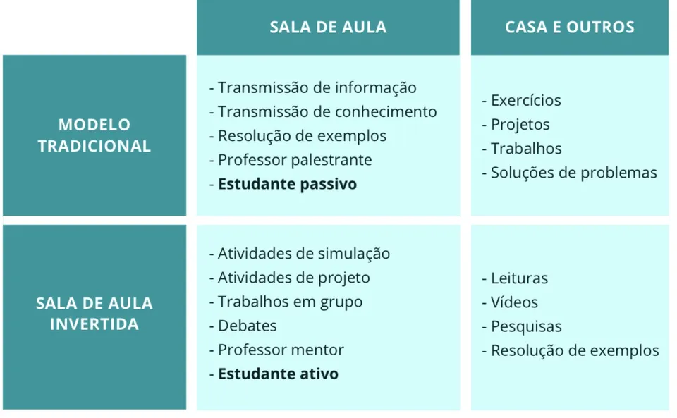 Sala de aula invertida